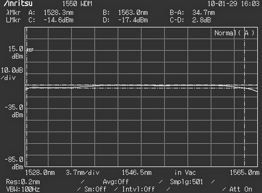 ASE light Source - spectrum diagram